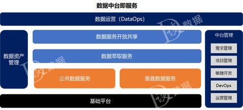 数据中台即服务 以四大支柱构建高效大数据服务体系