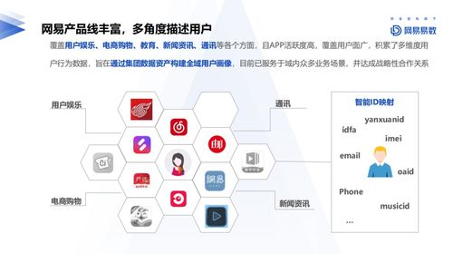 网易大数据用户画像实践 数据驱动下的精细化服务